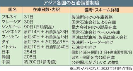 石油備蓄、ＡＳＥＡＮは１カ月ー日本、韓国は２００日超
