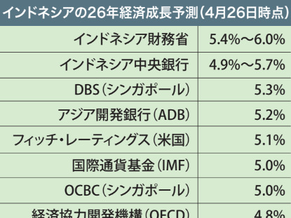 揺れる「５％成長」の壁ー26年予測、海外機関で見通し明暗