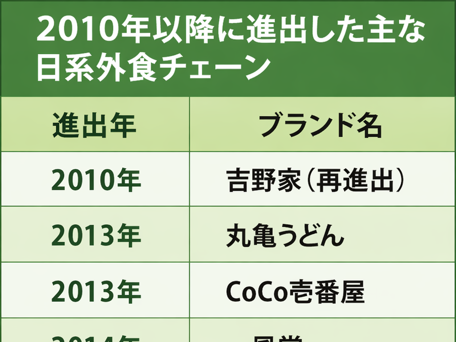 日系外食の進出拡大ー牛丼から寿司まで多様化