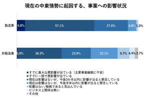在イ日系製造業、92％が「調達影響」ーＪＪＣ・ジェトロ調査　石化原料高騰が直撃