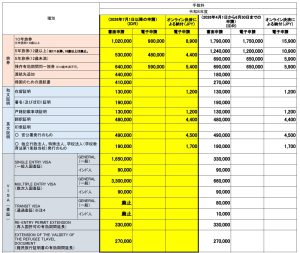 旅券・査証の手数料を改定 ７月から