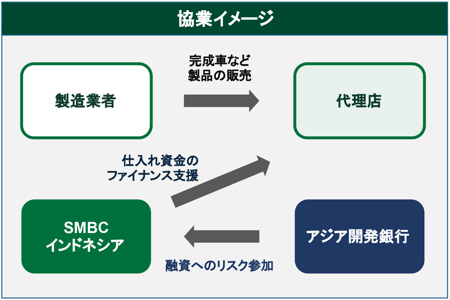 ＳＭＢＣ、アジア開発銀と融資協業ー車など代理店向け「リスク分担」で拡大