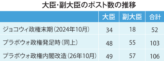 ポスト倍増、効率性と矛盾ー内閣改造で106に