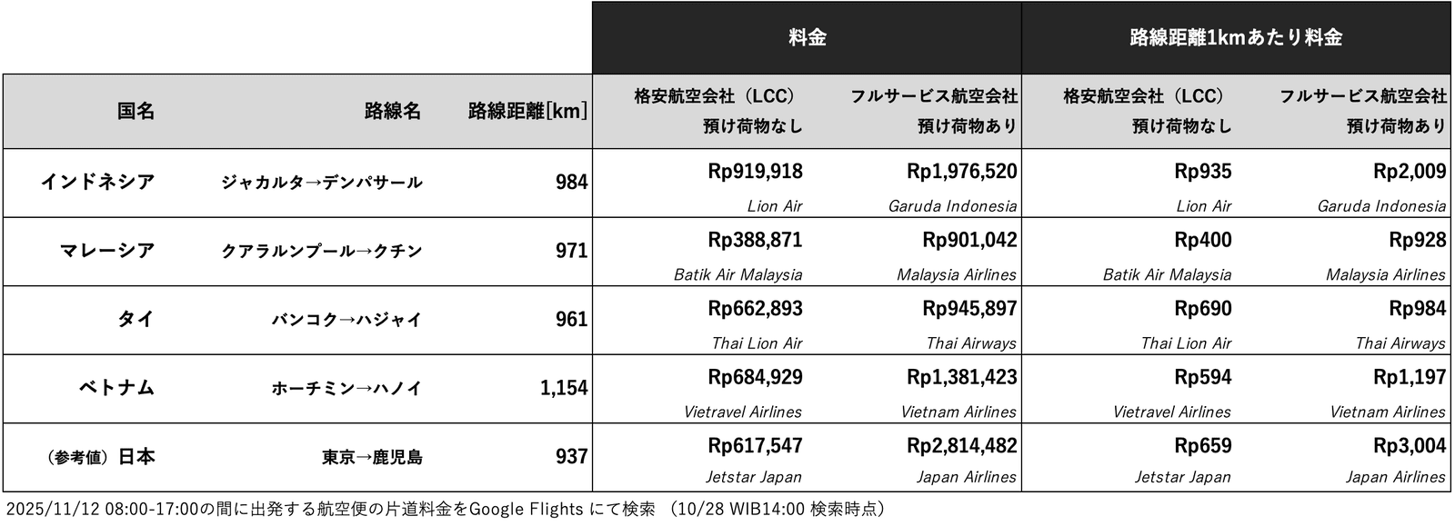 独自調査：インドネシアの航空運賃は「安い」のか？